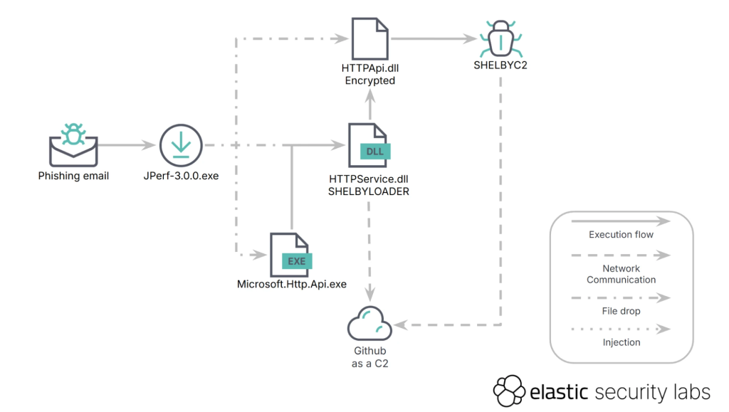 How SHELBY Malware Operates