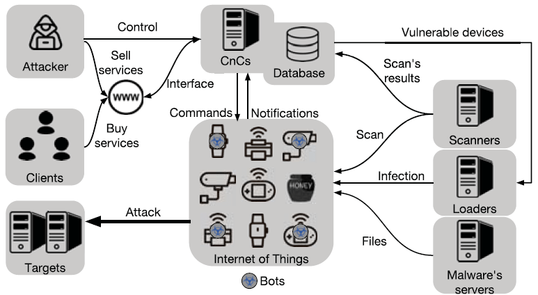IoT Botnets and Their Threats