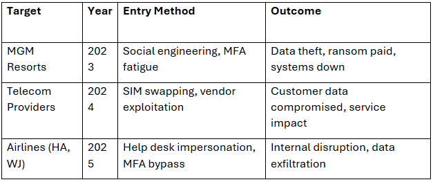 Rise of Scattered Spider and the Airline Cyberattack