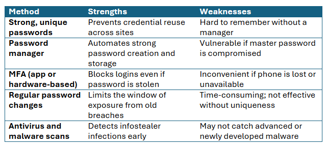 16 Billion password and Credential Leak&nbsp;