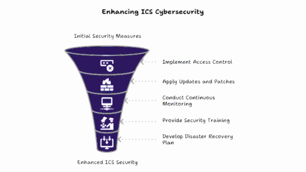 ICS Cyber Security