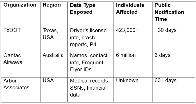 The TxDOT Data Breach Report