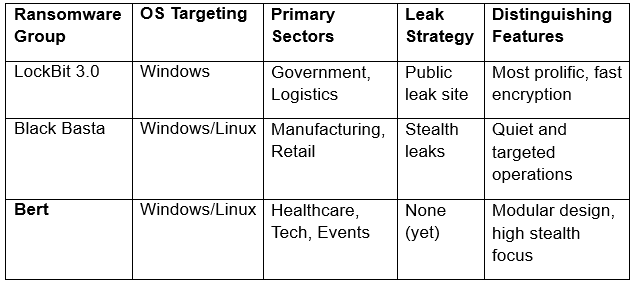 Bert a rising ransomware group in healthcare technology