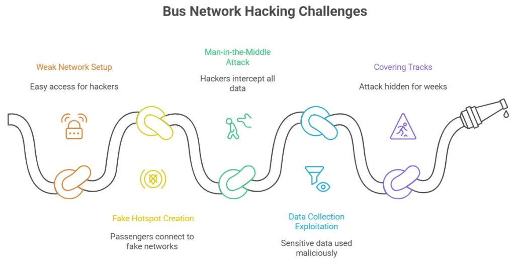 Free Wi-Fi Bus Hacking Risks