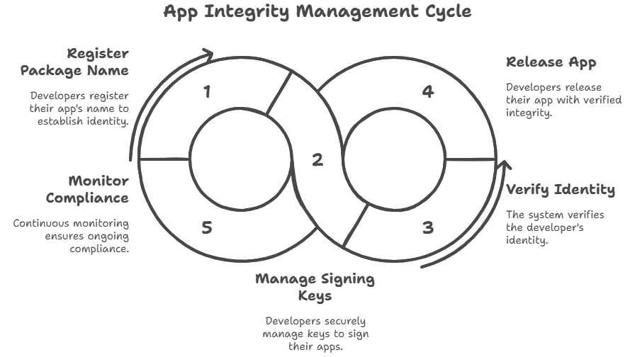 Google android developer verification 2026