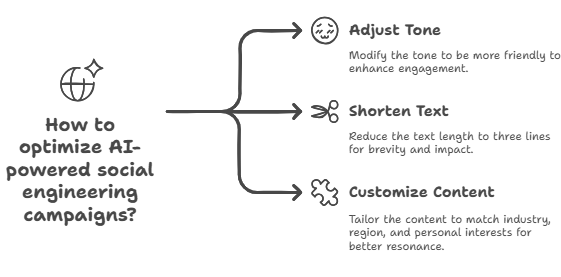 AI-Powered Cyberattacks