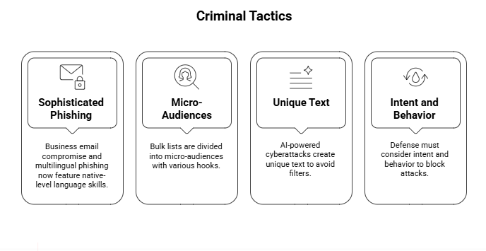 AI-Powered Cyberattacks