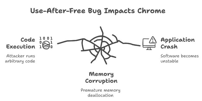 critical chrome use-after-free vulnerability CVE-2025-9478