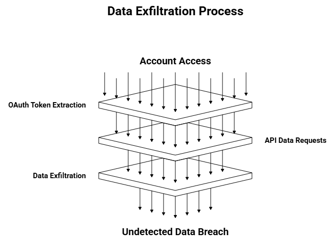 Salesloft Drift Hack