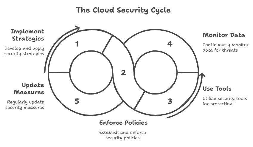 Cloud Security