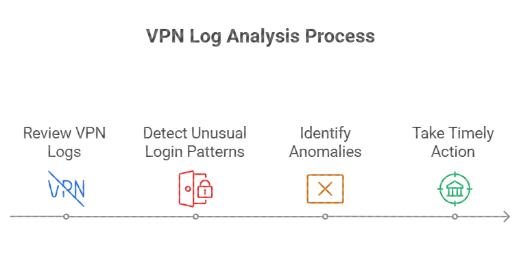 Fortinet SSL VPN brute force attack prevention