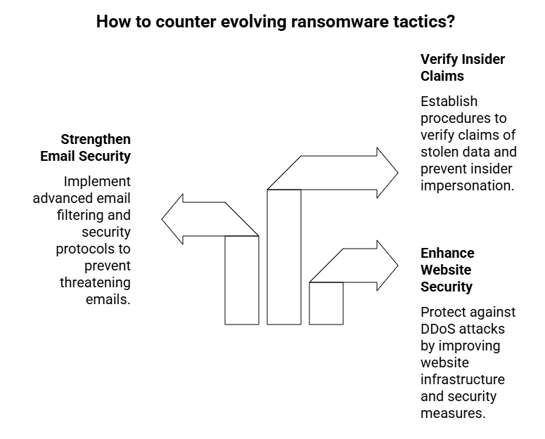 Underground ransomware gang new tactics