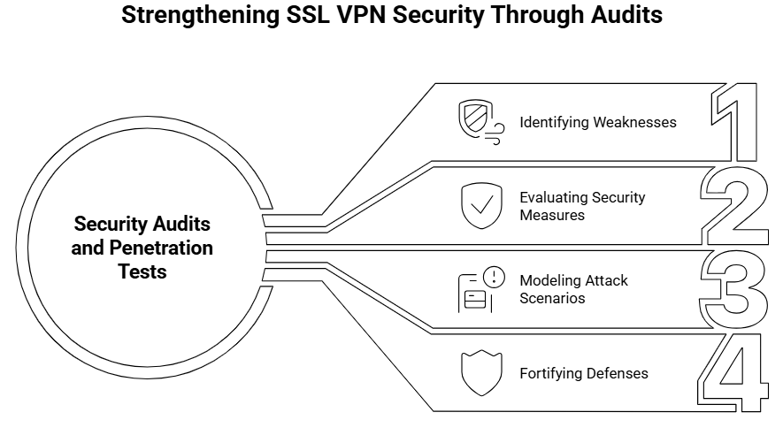 Fortinet SSL VPN brute force attack prevention