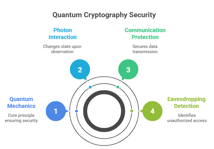 Quantum Cryptography
