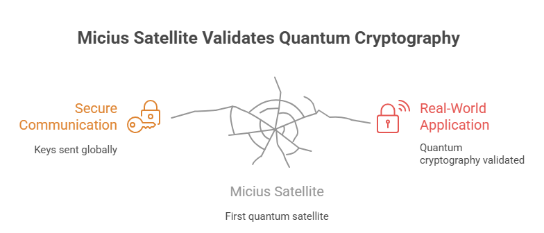 Quantum Cryptography