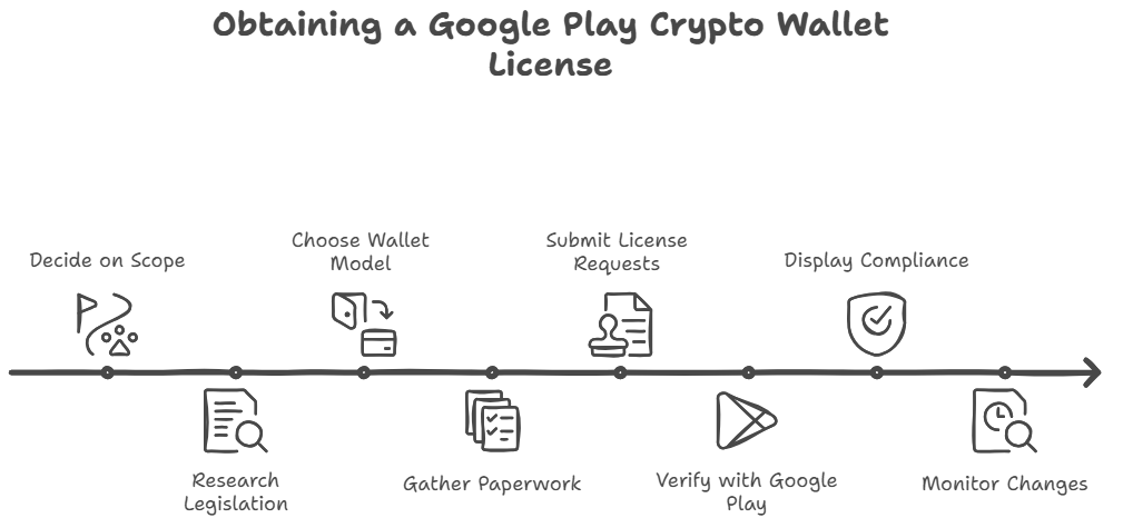 Google Play crypto wallet license requirements 15 regions