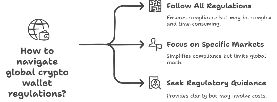 Google Play crypto wallet license requirements 15 regions
