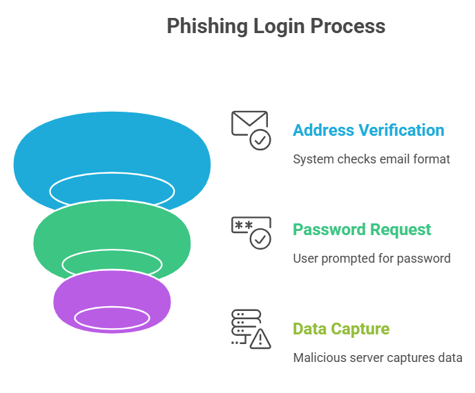 New Gmail phishing attack steals credentials