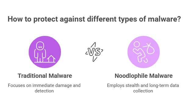 Noodlophile malware campaign