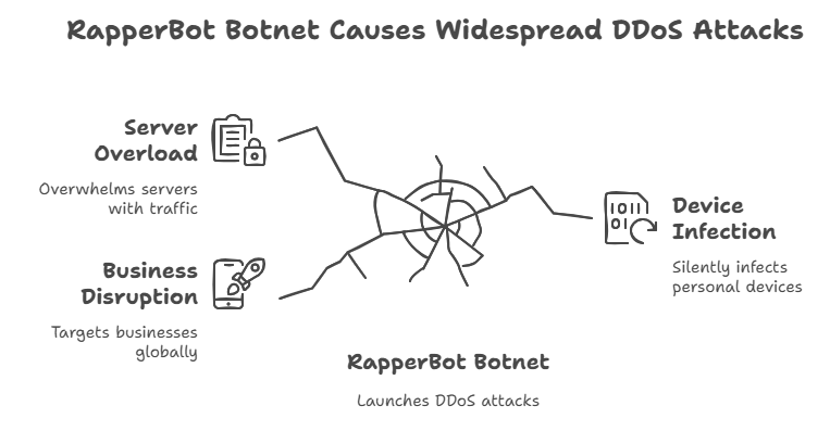 RapperBot Botnet