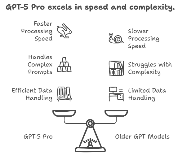 GPT-5 Access Plan