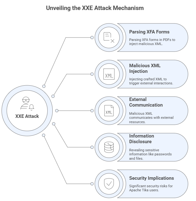 Apache Tika PDF parser XXE exploit mitigation