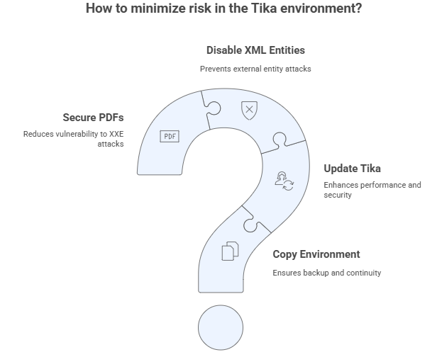 Apache Tika PDF parser XXE exploit mitigation