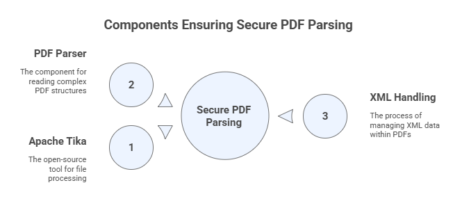 Apache Tika PDF parser XXE exploit mitigation