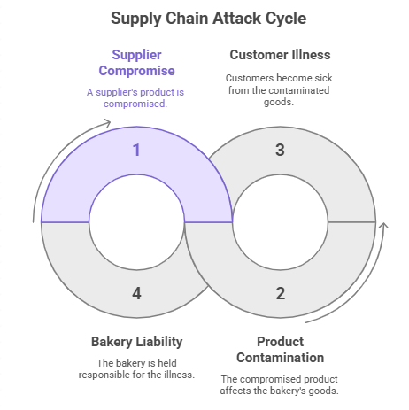 Supply Chain Attacks
