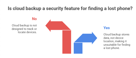 lost phone security features