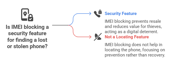 lost phone security features