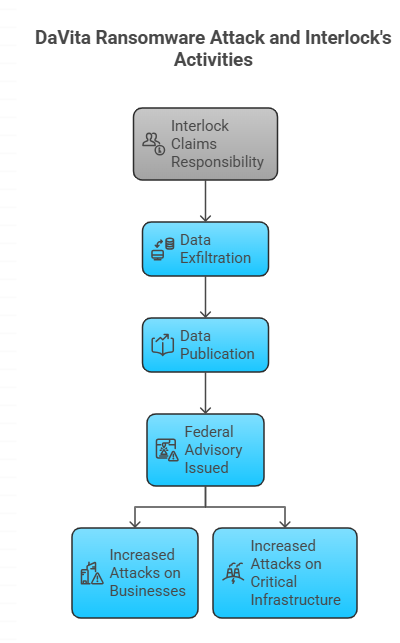DaVita Ransomware Attack