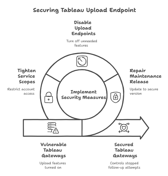 Tableau Server vulnerability