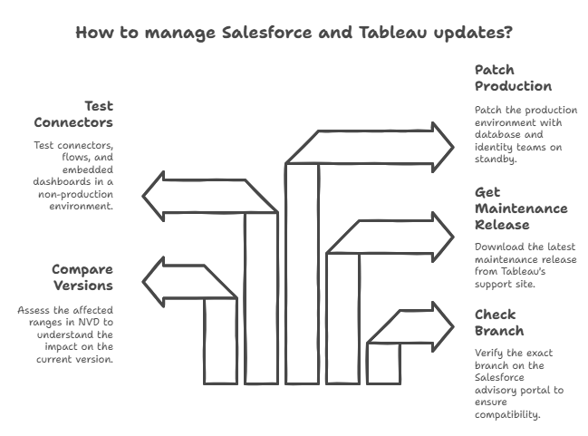 Tableau Server vulnerability