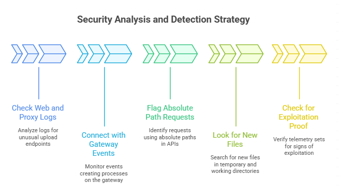 Tableau Server vulnerability