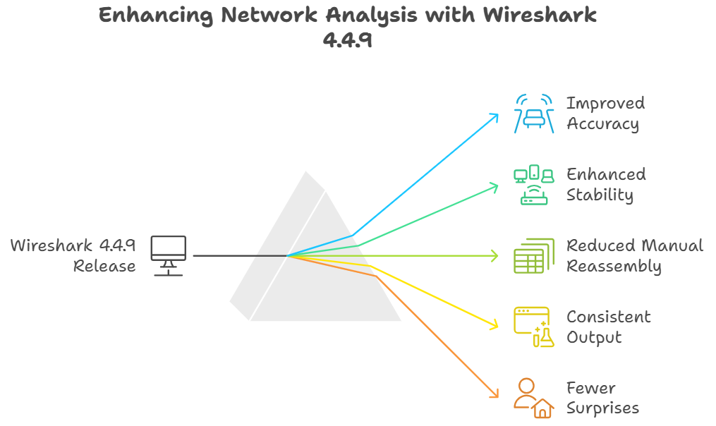 Wireshark 4.4.9 Release