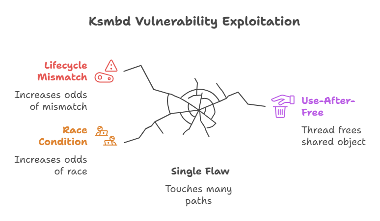 CVE-2025-37899 ksmbd use-after-free exploit technique