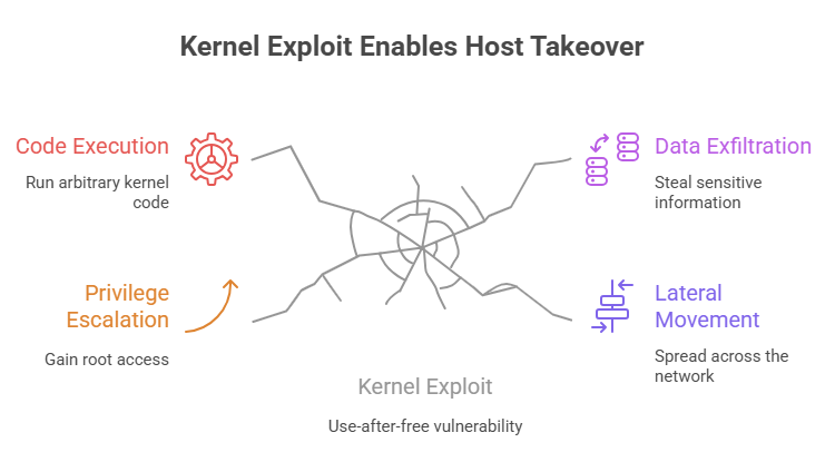 CVE-2025-37899 ksmbd use-after-free exploit technique