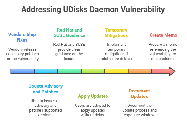 UDisks daemon local privilege escalation CVE-2025-6019