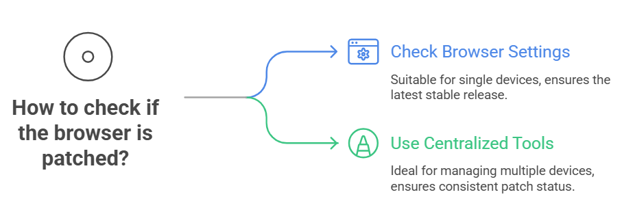 Chrome security update vulnerability patch