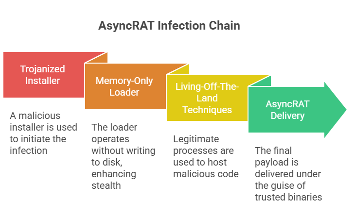 AsyncRAT ConnectWise exploit