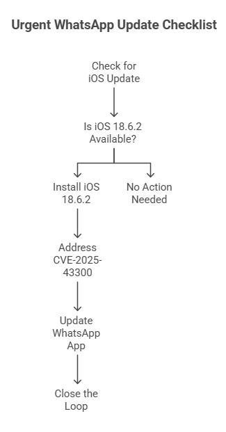 urgent WhatsApp update iPhone