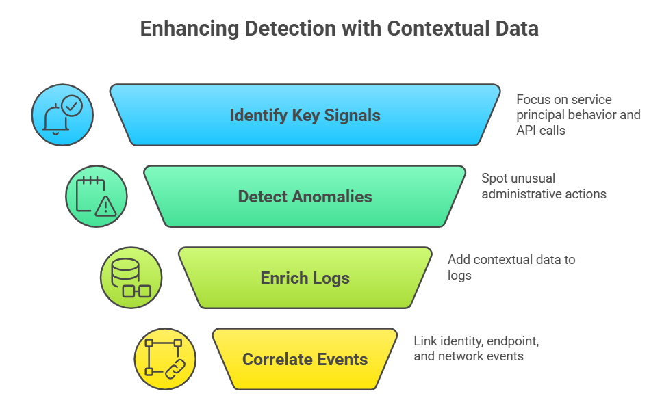Microsoft Entra ID flaw