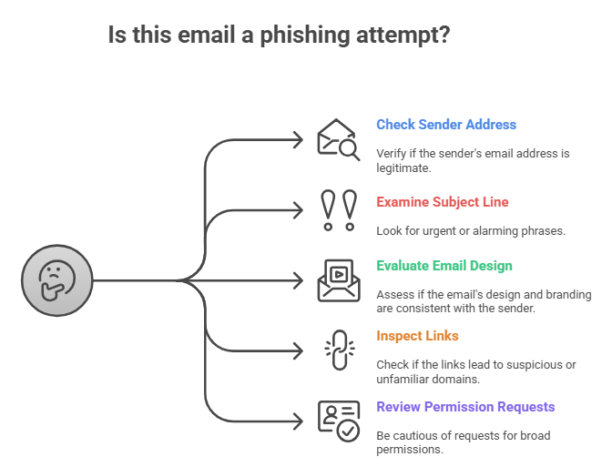 GitHub notifications phishing attack