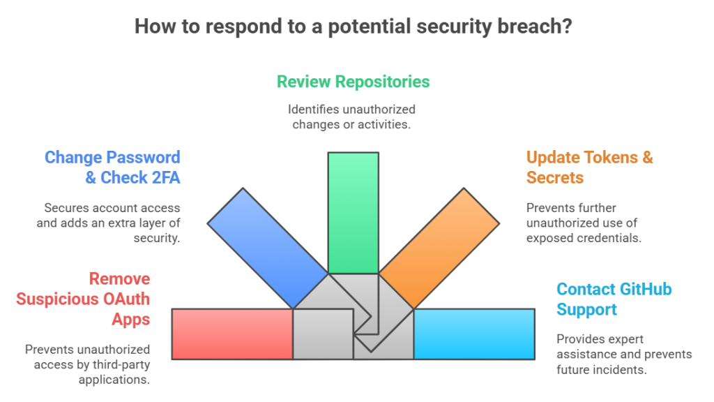 GitHub notifications phishing attack
