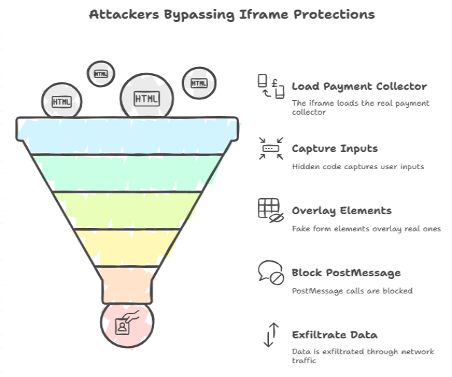 iframe payment skimmer