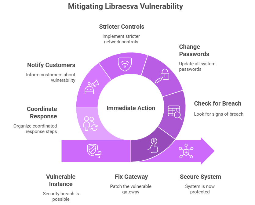Libraesva vulnerability