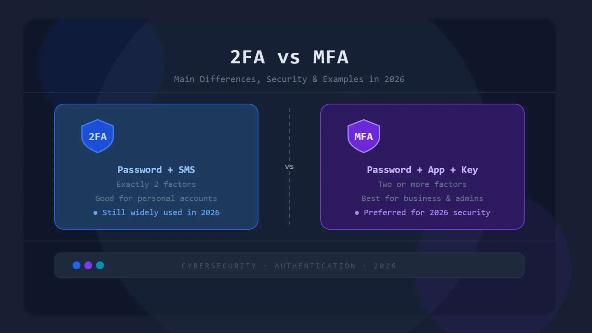 2FA vs MFA: Main Differences, Security, Examples in 2026