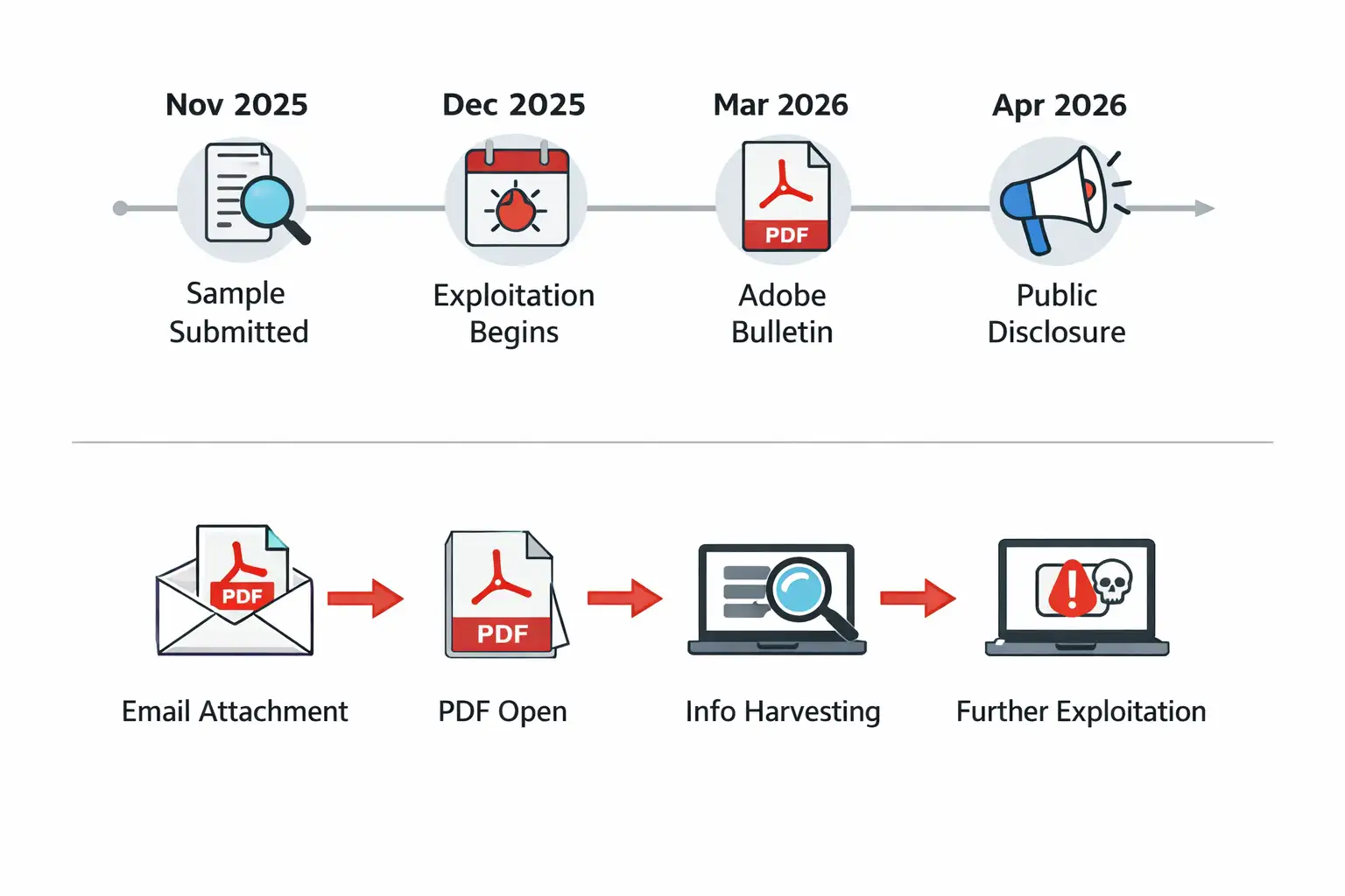 Adobe Acrobat exploit timeline and flowchart