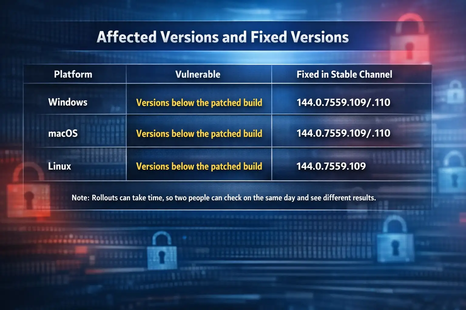 Affected and fixed versions chart